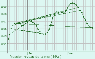 Graphe de la pression atmosphrique prvue pour Kilstett