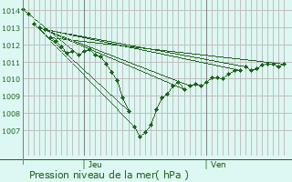 Graphe de la pression atmosphrique prvue pour La Penne-sur-l