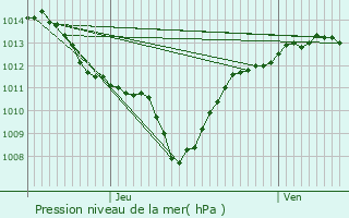 Graphe de la pression atmosphrique prvue pour Poyols