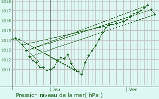 Graphe de la pression atmosphrique prvue pour Terjat