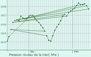 Graphe de la pression atmosphrique prvue pour Sevenans