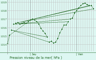 Graphe de la pression atmosphrique prvue pour Bossendorf