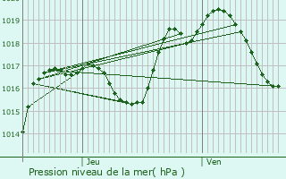 Graphe de la pression atmosphrique prvue pour Ittenheim