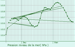 Graphe de la pression atmosphrique prvue pour Rottelsheim