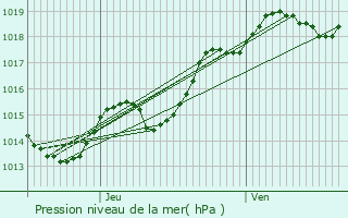 Graphe de la pression atmosphrique prvue pour Fontenay-le-Comte