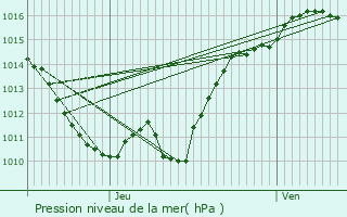 Graphe de la pression atmosphrique prvue pour Saint-Pourain-sur-Sioule