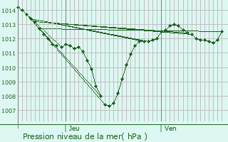 Graphe de la pression atmosphrique prvue pour Marguerittes