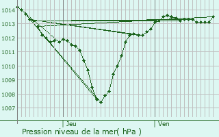 Graphe de la pression atmosphrique prvue pour Saint-Marcel-ls-Sauzet