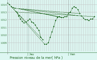 Graphe de la pression atmosphrique prvue pour La Grande-Motte