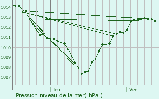 Graphe de la pression atmosphrique prvue pour Venterol