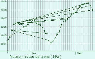 Graphe de la pression atmosphrique prvue pour chenoz-le-Sec