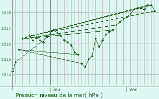 Graphe de la pression atmosphrique prvue pour Baume-les-Dames