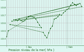 Graphe de la pression atmosphrique prvue pour Belonchamp