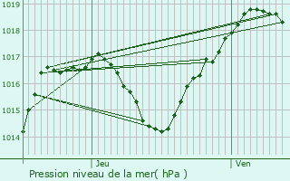 Graphe de la pression atmosphrique prvue pour Dauendorf