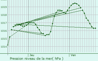 Graphe de la pression atmosphrique prvue pour Hohatzenheim