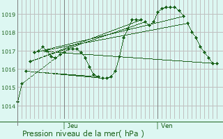 Graphe de la pression atmosphrique prvue pour Woerth