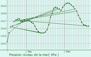 Graphe de la pression atmosphrique prvue pour Bassemberg