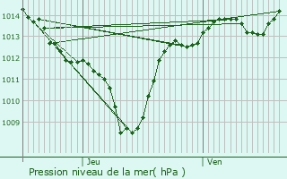 Graphe de la pression atmosphrique prvue pour Corenc