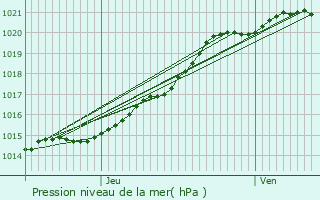 Graphe de la pression atmosphrique prvue pour Plomeur