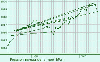 Graphe de la pression atmosphrique prvue pour Reignier