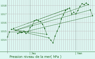 Graphe de la pression atmosphrique prvue pour Sos