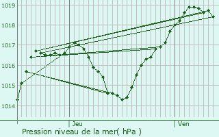 Graphe de la pression atmosphrique prvue pour Morschwiller