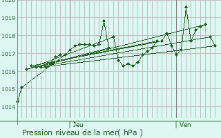 Graphe de la pression atmosphrique prvue pour Chatuzange-le-Goubet