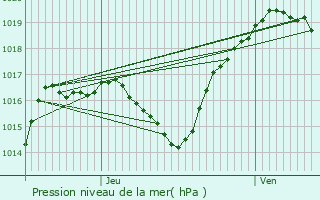 Graphe de la pression atmosphrique prvue pour Bralleville