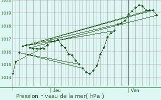 Graphe de la pression atmosphrique prvue pour Ceintrey