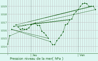 Graphe de la pression atmosphrique prvue pour Merviller