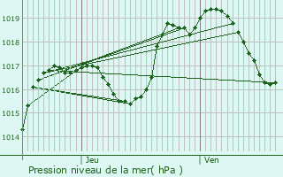 Graphe de la pression atmosphrique prvue pour Wangen