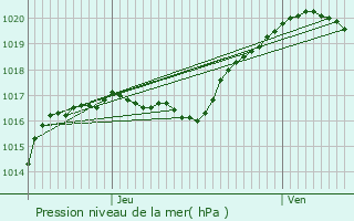 Graphe de la pression atmosphrique prvue pour Rethel