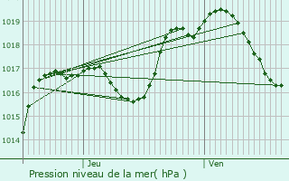 Graphe de la pression atmosphrique prvue pour Zoebersdorf