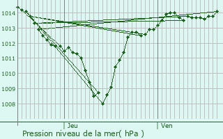 Graphe de la pression atmosphrique prvue pour Chabeuil