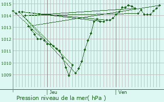 Graphe de la pression atmosphrique prvue pour Vinay