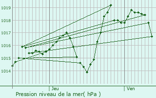 Graphe de la pression atmosphrique prvue pour Vialer