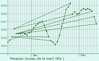 Graphe de la pression atmosphrique prvue pour Coublucq