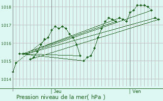 Graphe de la pression atmosphrique prvue pour Eyguires