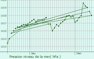 Graphe de la pression atmosphrique prvue pour Saint-Jean-de-Bournay