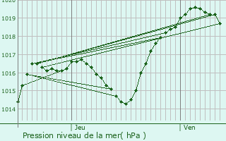 Graphe de la pression atmosphrique prvue pour Thorey-Lyautey