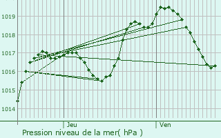 Graphe de la pression atmosphrique prvue pour Dettwiller