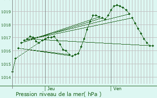 Graphe de la pression atmosphrique prvue pour Uttwiller