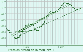 Graphe de la pression atmosphrique prvue pour Niort