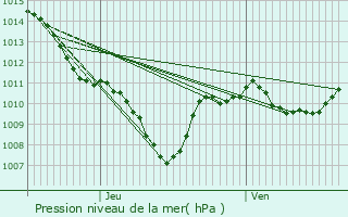Graphe de la pression atmosphrique prvue pour Laux-Montaux