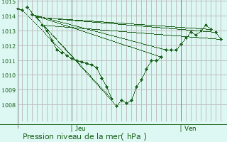 Graphe de la pression atmosphrique prvue pour Roussieux