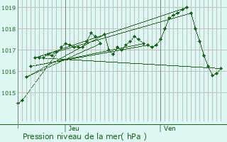 Graphe de la pression atmosphrique prvue pour Saint-Priest