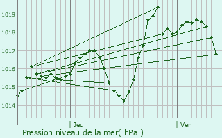 Graphe de la pression atmosphrique prvue pour Arzacq-Arraziguet