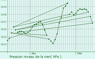 Graphe de la pression atmosphrique prvue pour Sby