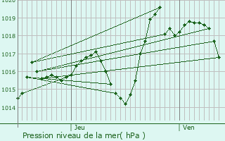 Graphe de la pression atmosphrique prvue pour Bournos