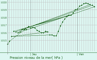 Graphe de la pression atmosphrique prvue pour piez-sur-Chiers